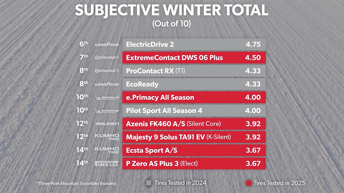 Subjective winter total
