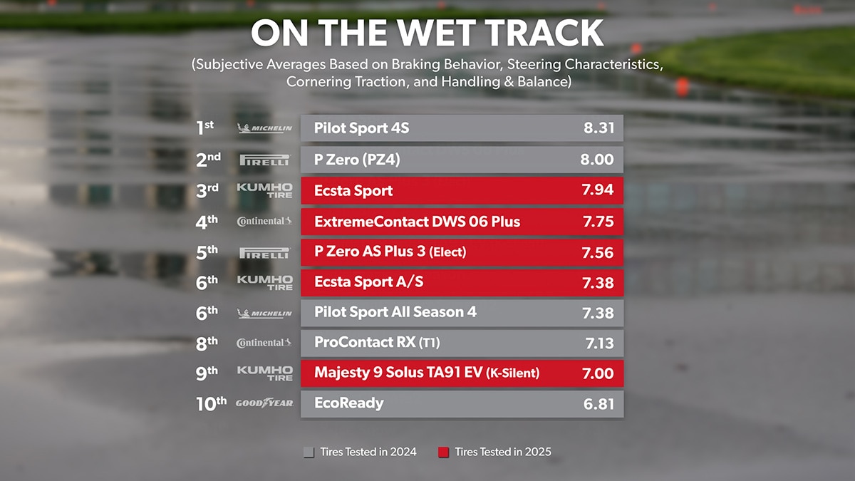 Wet Track - Overall Ranking 1st through 10th