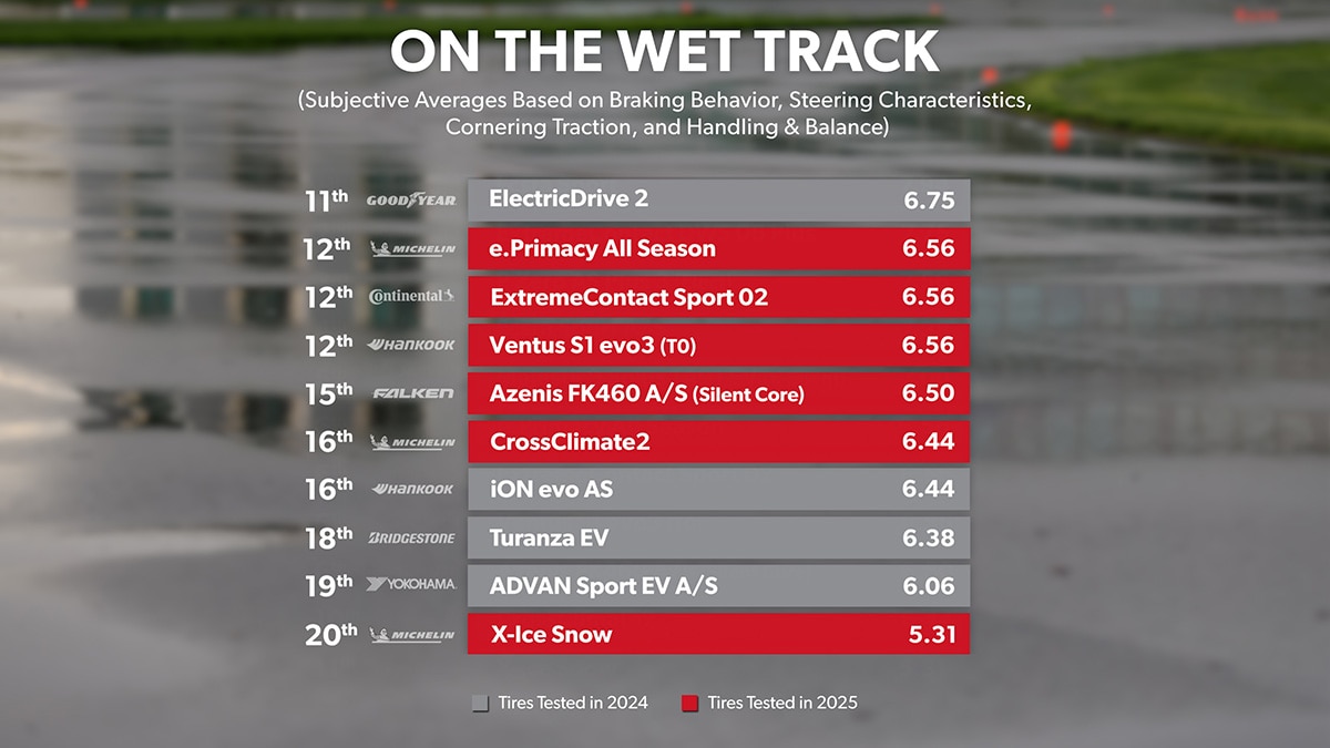 Wet Track - Overall Ranking 10th through 20th