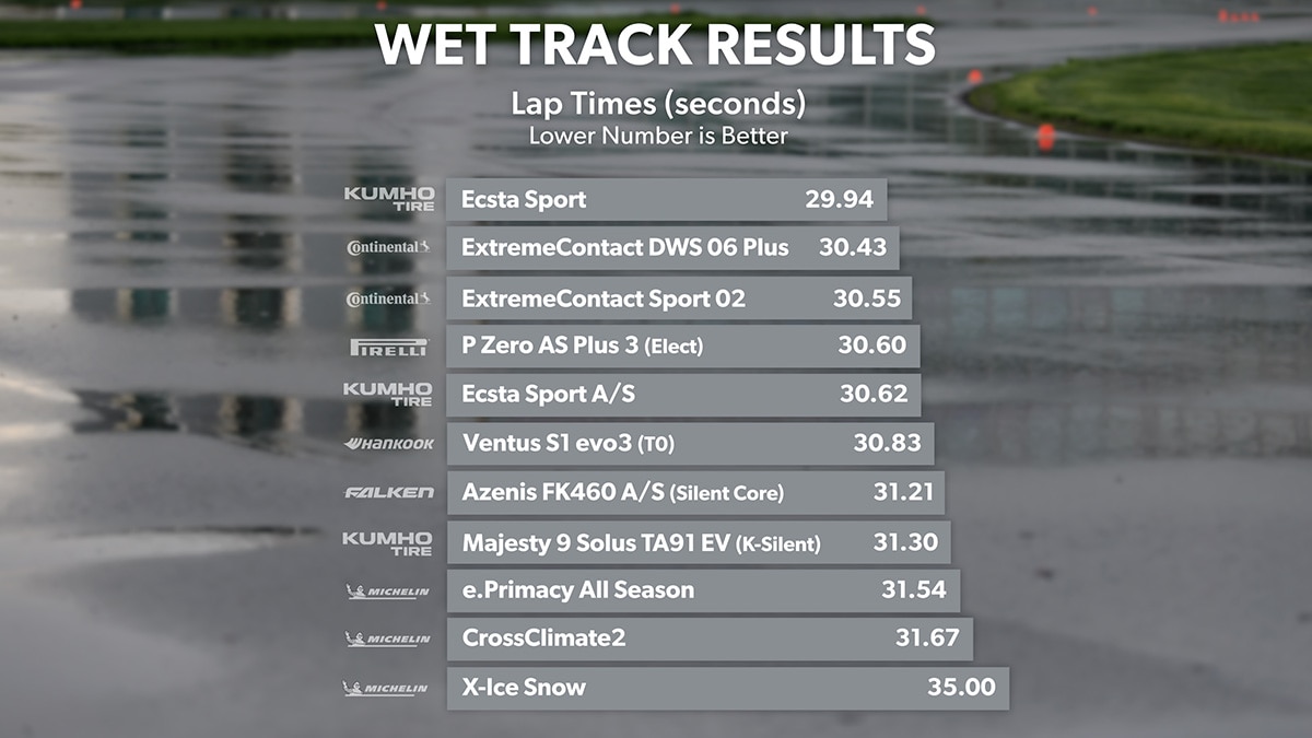 Wet Track - Lap Times