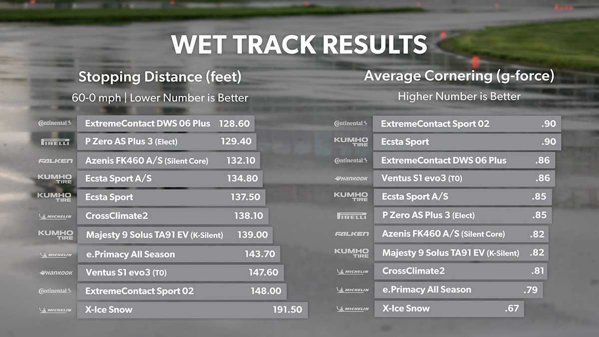 Wet Track - Stopping Distance and Average Cornering