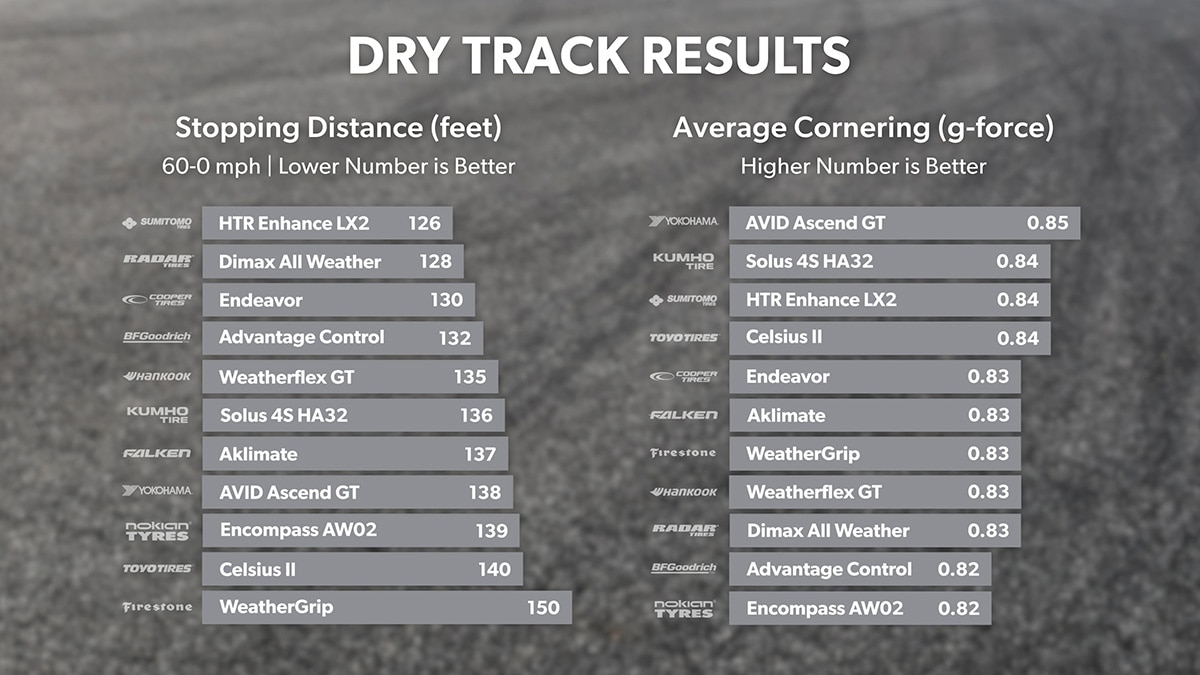 Dry Track - Stopping Distance and Average Cornering