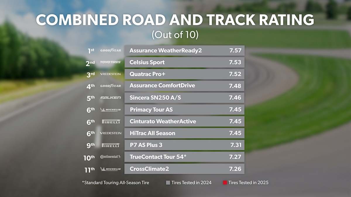 Road and Track - Overall Ranking 1st through 10th