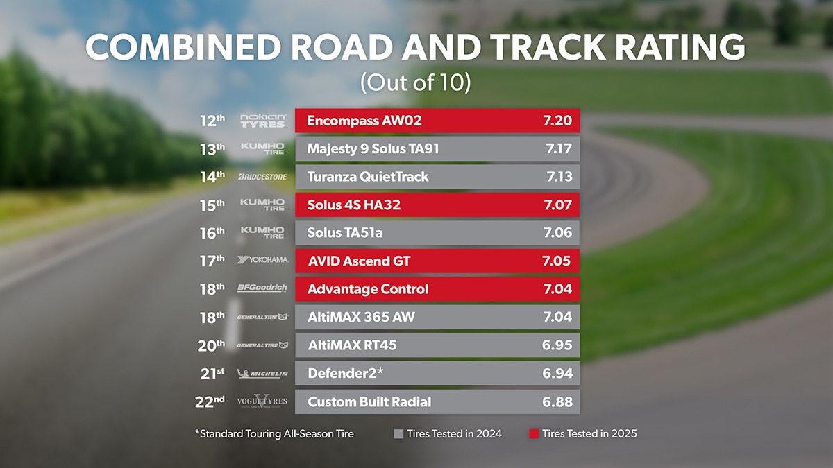 Road and Track - Overall Ranking 10th through 20th