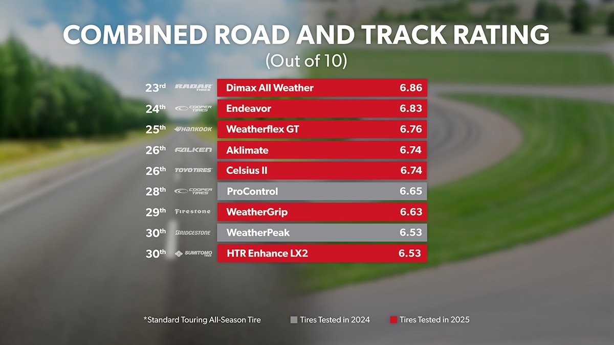 Road and Track - Overall Ranking 20th through 31st