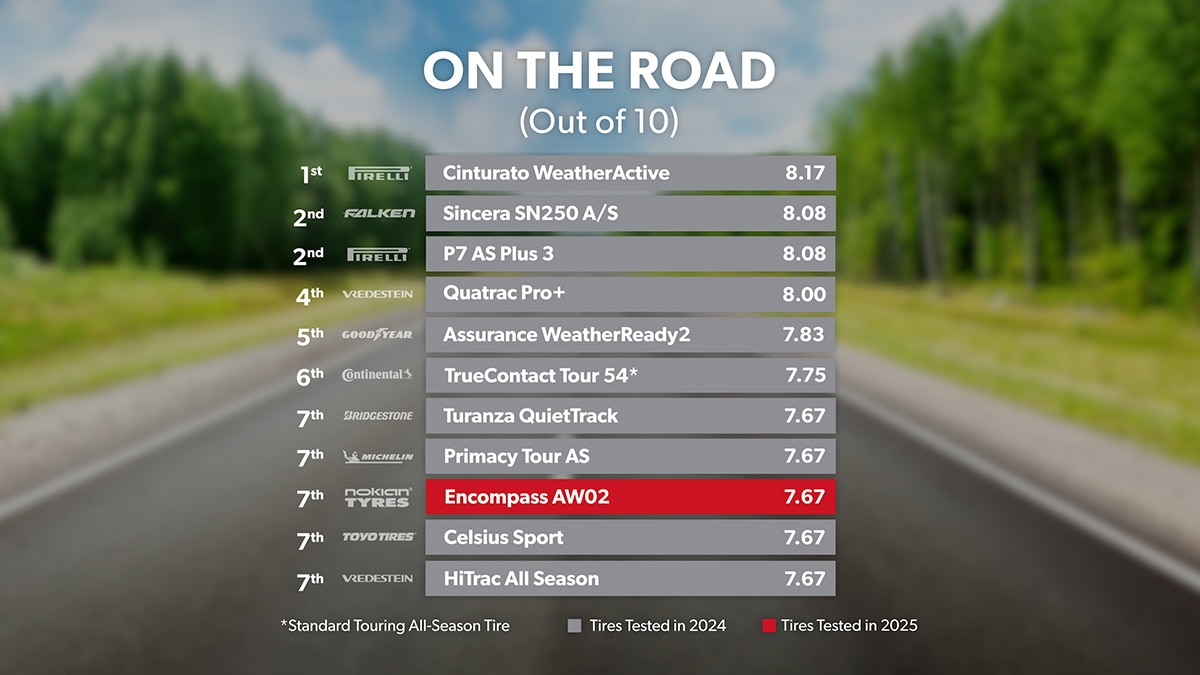 Road - Overall Ranking 1st through 10th