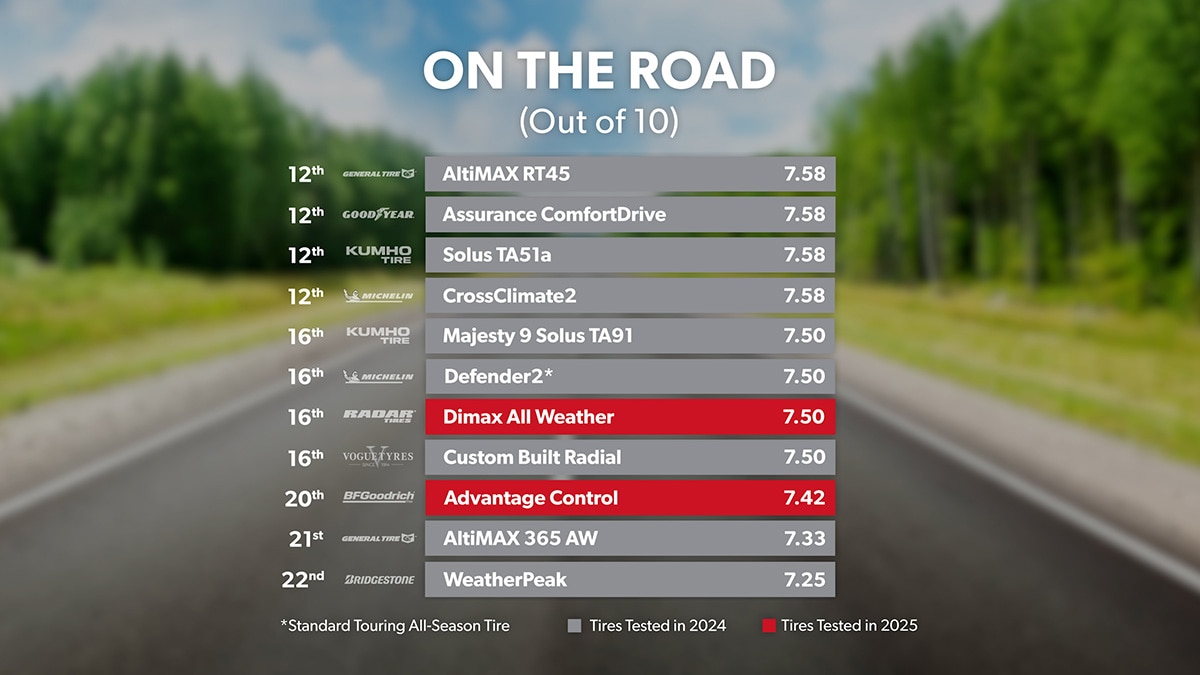 Road - Overall Ranking 10th through 20th