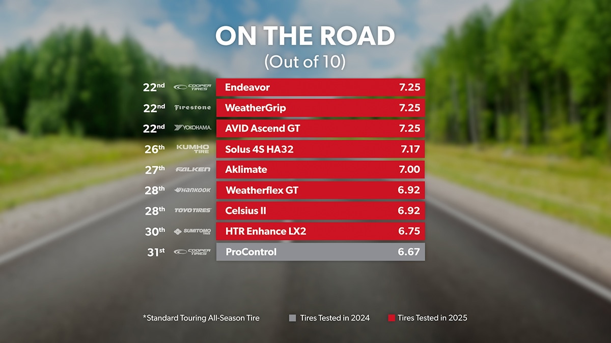 Road - Overall Ranking 20th through 31st