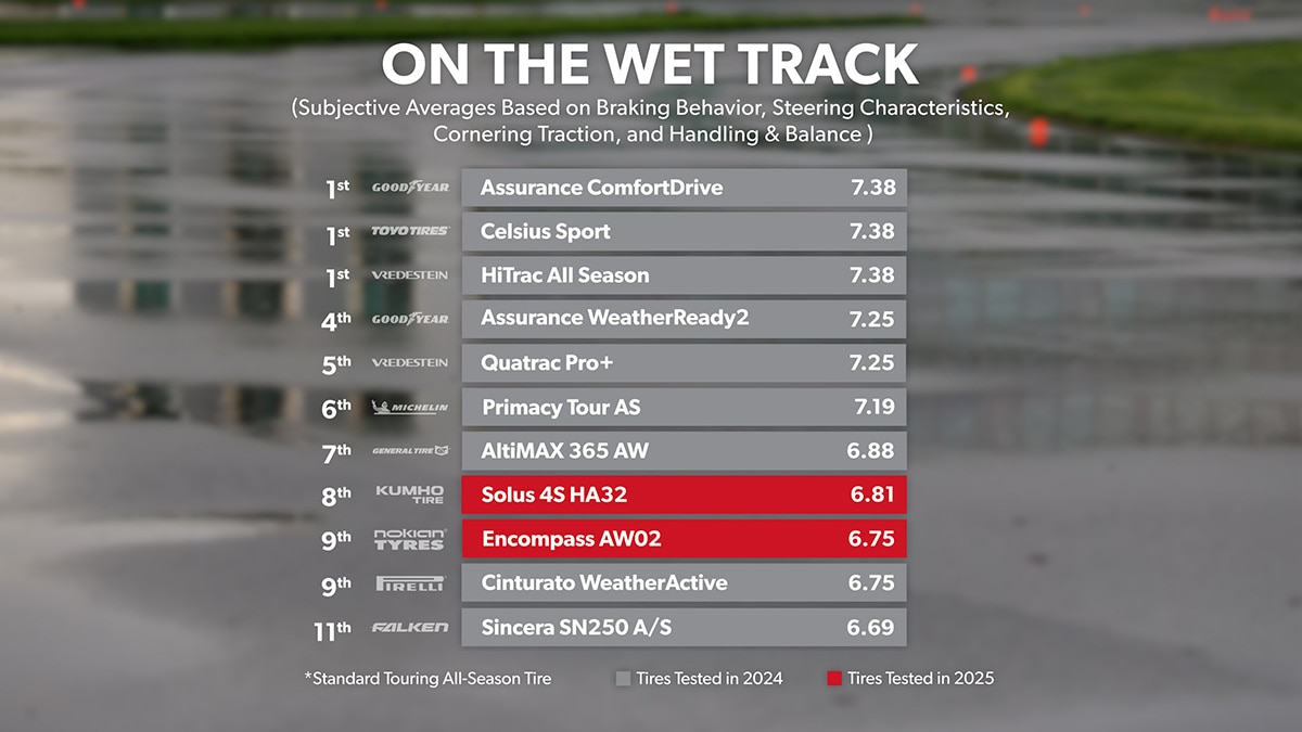 Wet Track - Overall Ranking 1st through 10th
