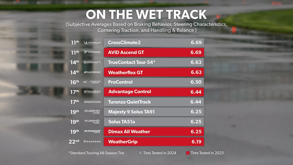 Wet Track - Overall Ranking 10th through 20th
