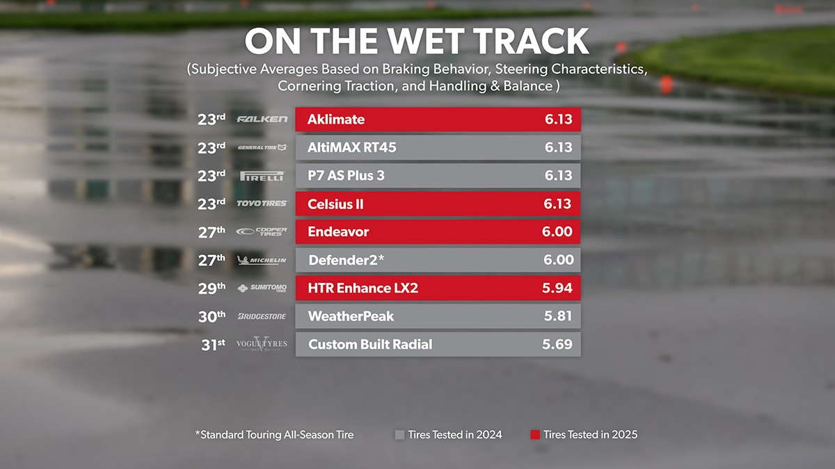 Wet Track - Overall Ranking 20th through 31st