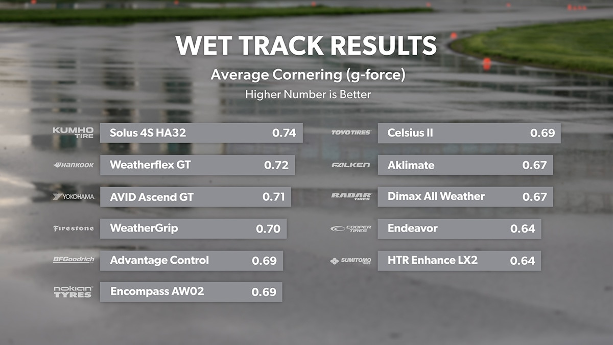 Wet Track - Average Cornering