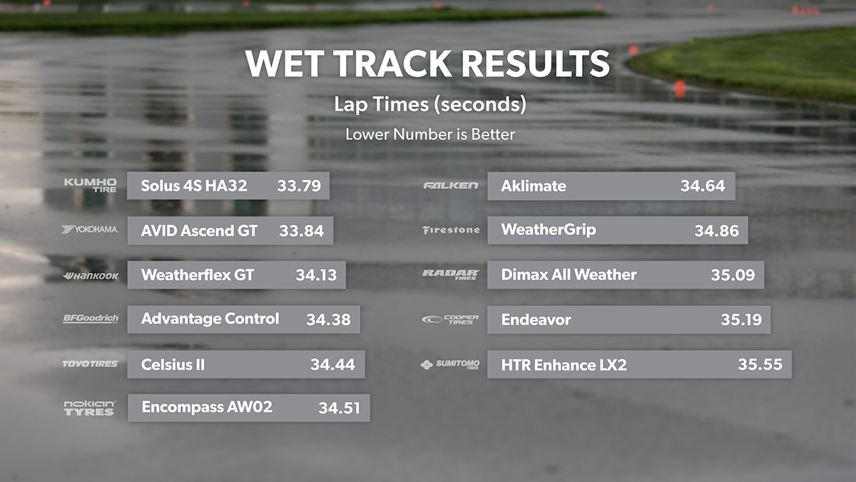 Wet Track - Lap Times