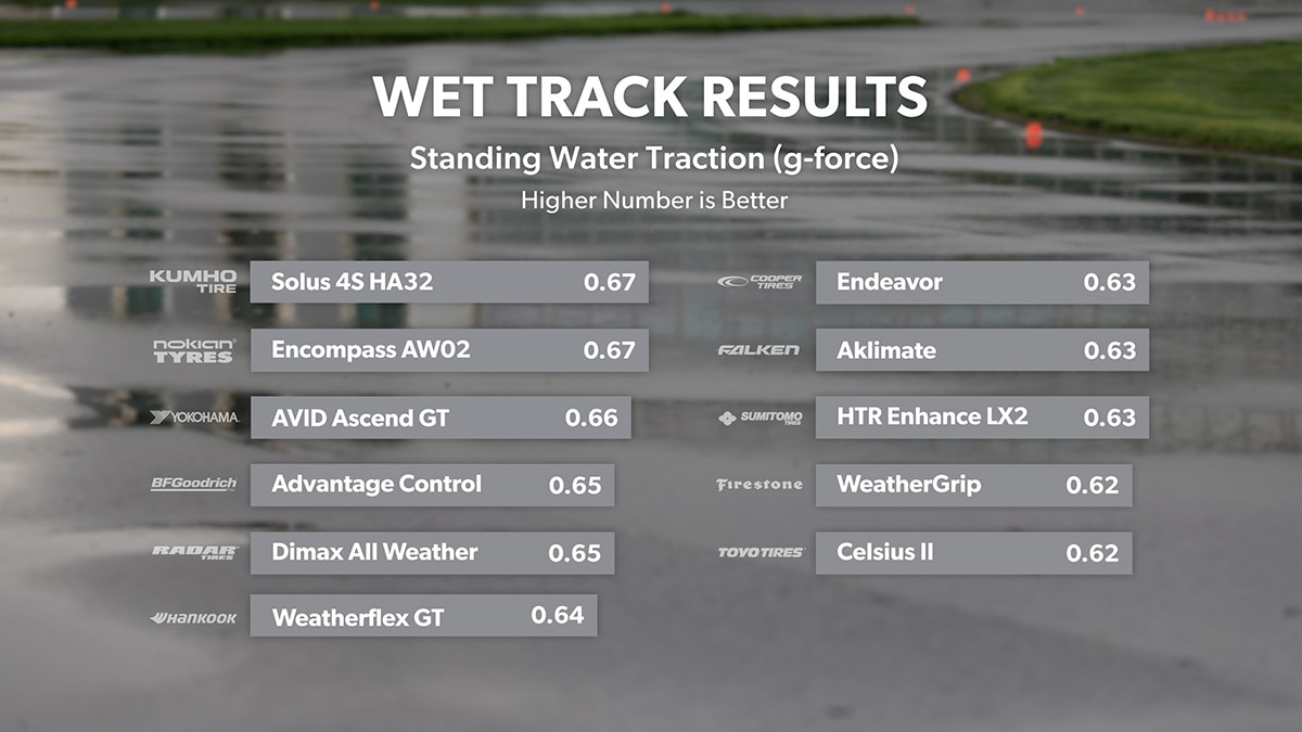 Wet Track - Standing Water Traction