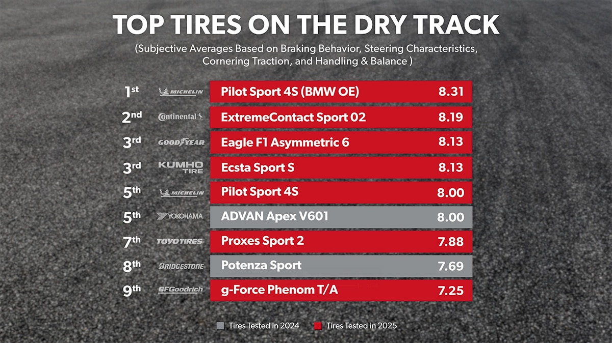 Dry Track - Overall Ranking 1st through 10th