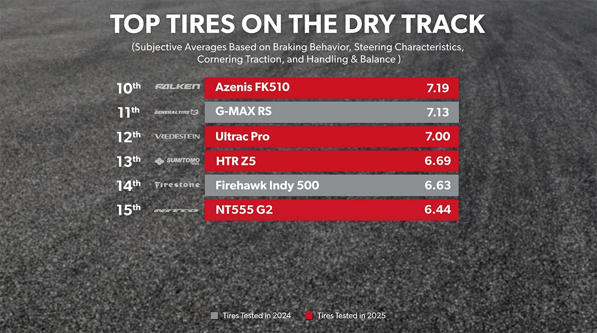 Dry Track - Overall Ranking 10th through 20th