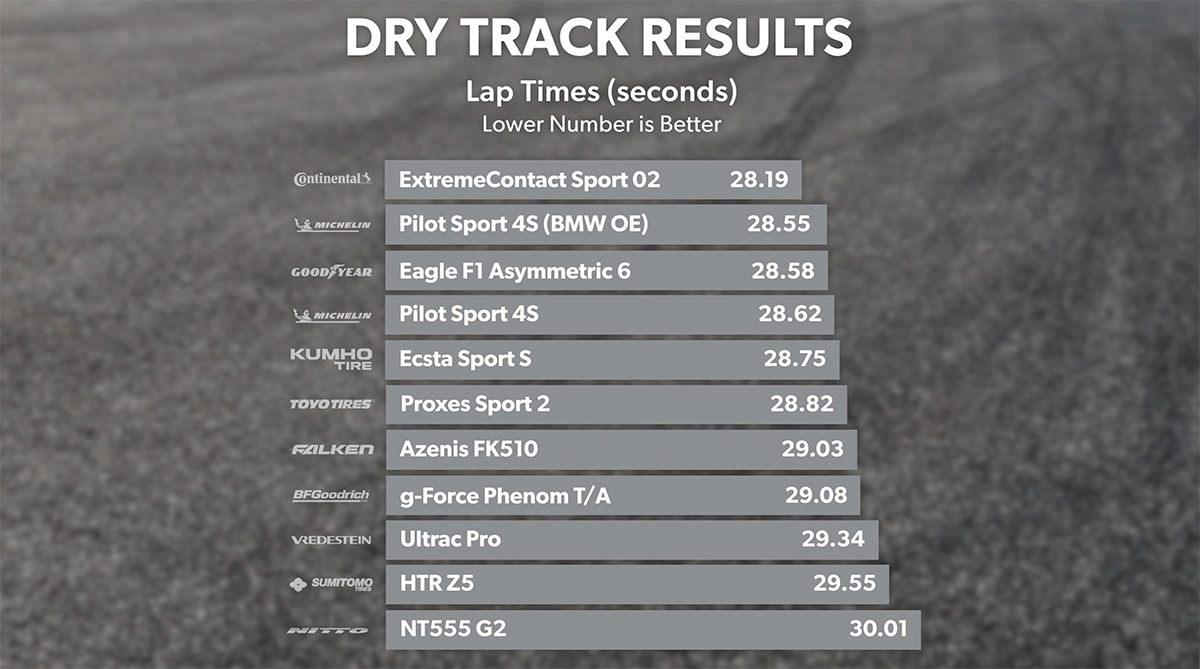 Dry Track - Lap Times