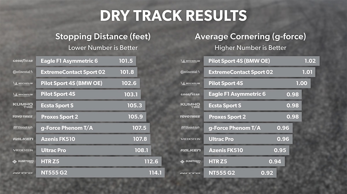 Dry Track - Stopping Distance and Average Cornering