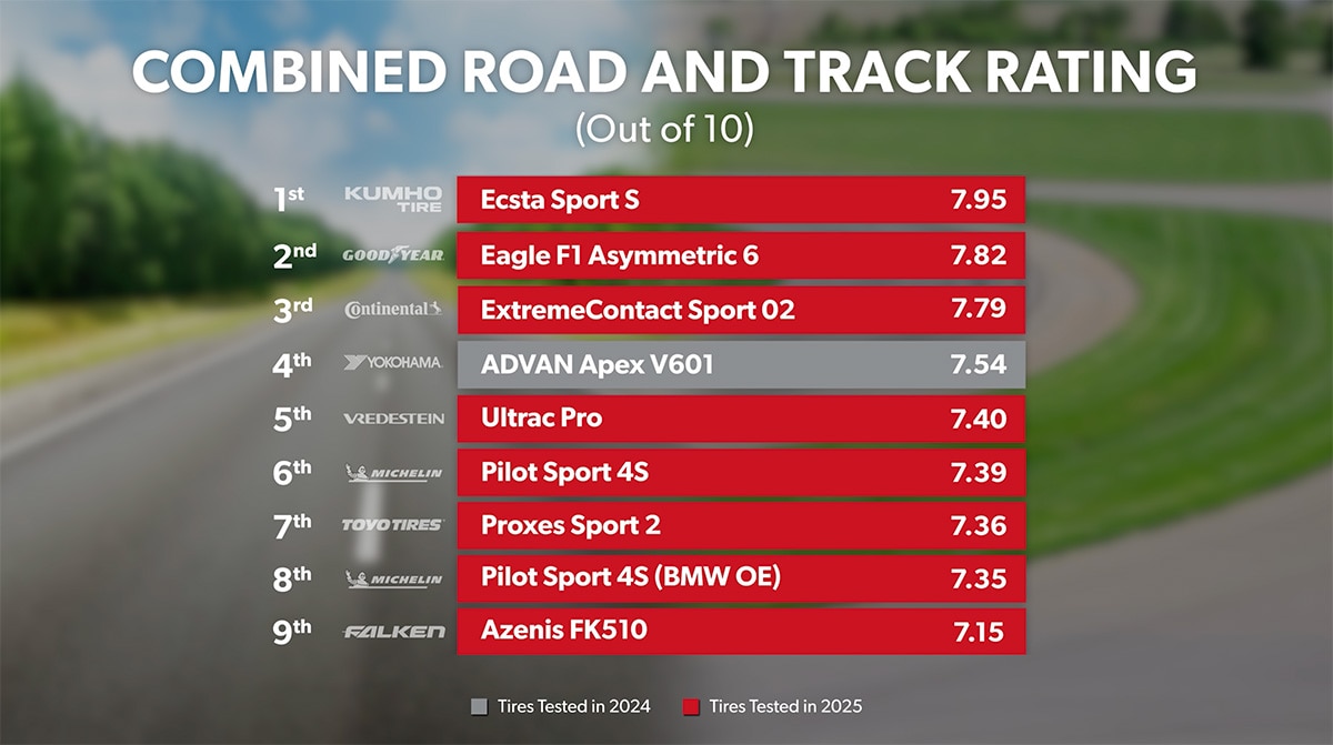 Road and Track - Overall Ranking 1st through 10th