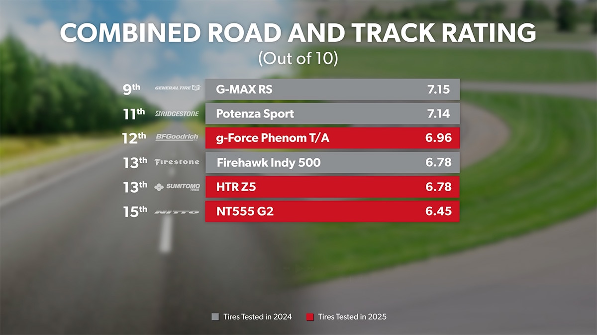 Road and Track - Overall Ranking 10th through 20th
