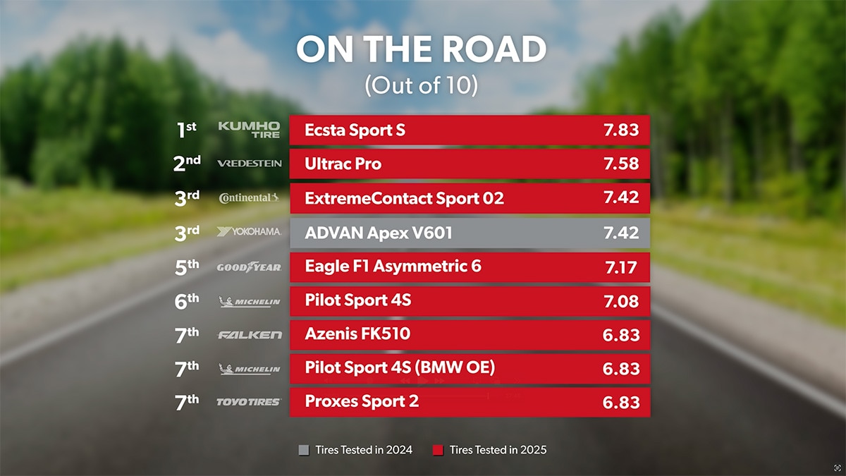 Road - Overall Ranking 1st through 10th
