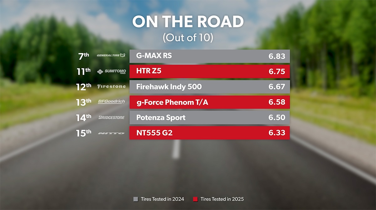 Road - Overall Ranking 10th through 20th