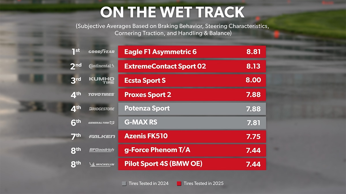 Wet Track - Overall Ranking 1st through 10th