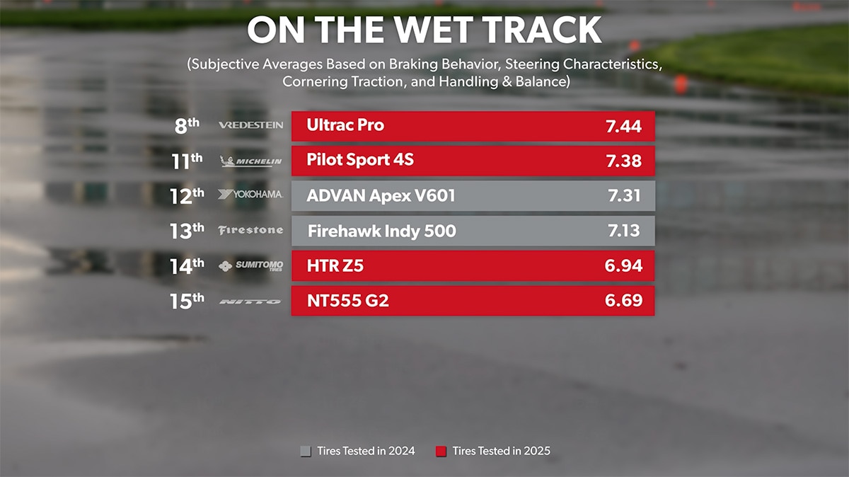 Wet Track - Overall Ranking 10th through 20th