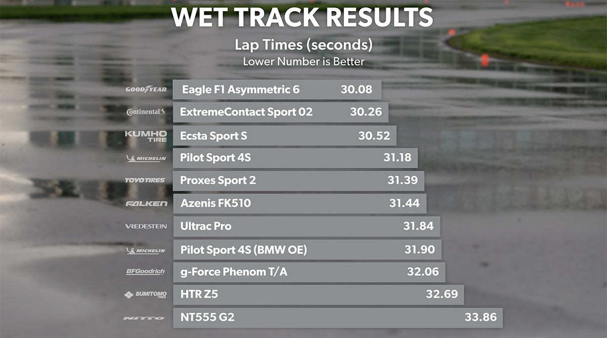 Wet Track - Lap Times