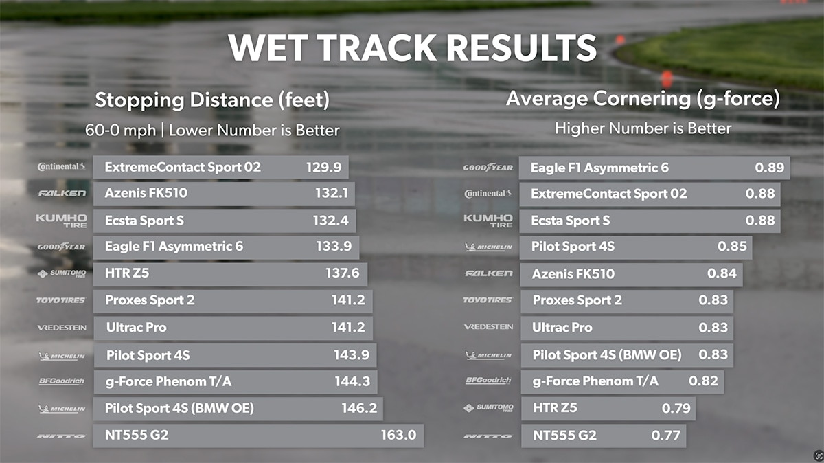 Wet Track - Stopping Distance and Average Cornering