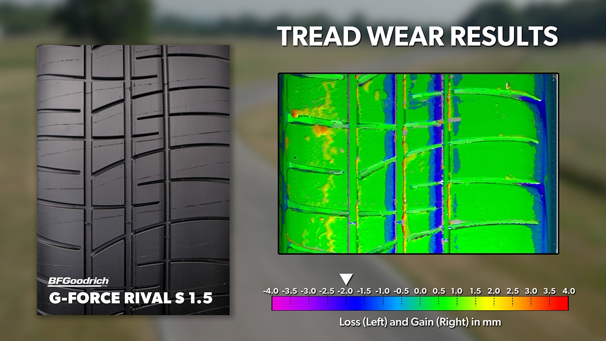 Tread wear results for the BFGoodrich g-Force Rival S 1.5