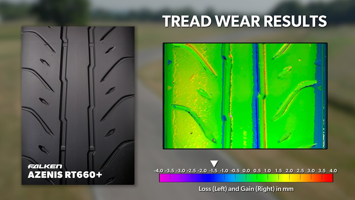 Tread wear results for the Falken Azenis RT660+