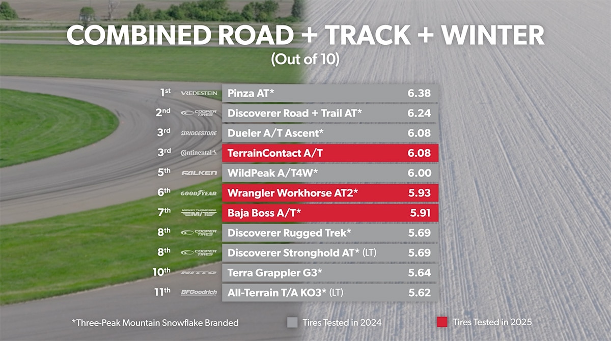 Combined Road + Track + Winter