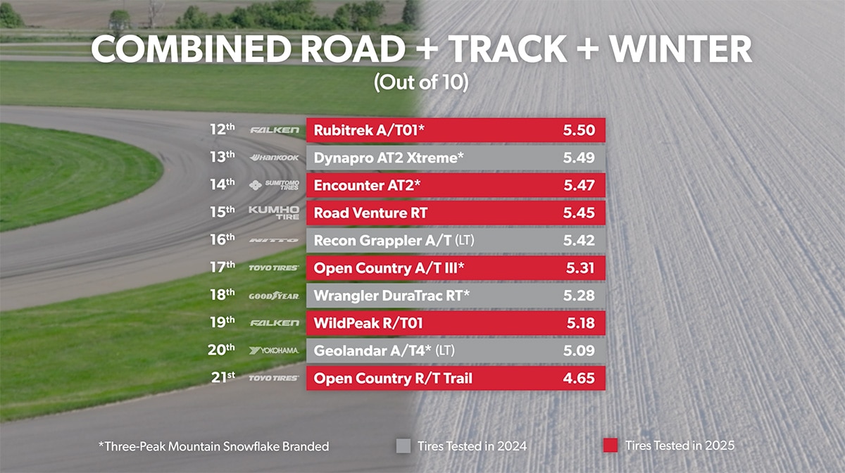 Combined Road + Track + Winter