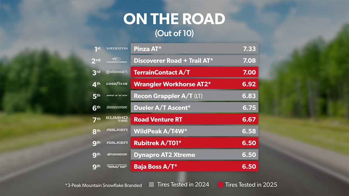 Dry Track - Overall Ranking 1st through 10th