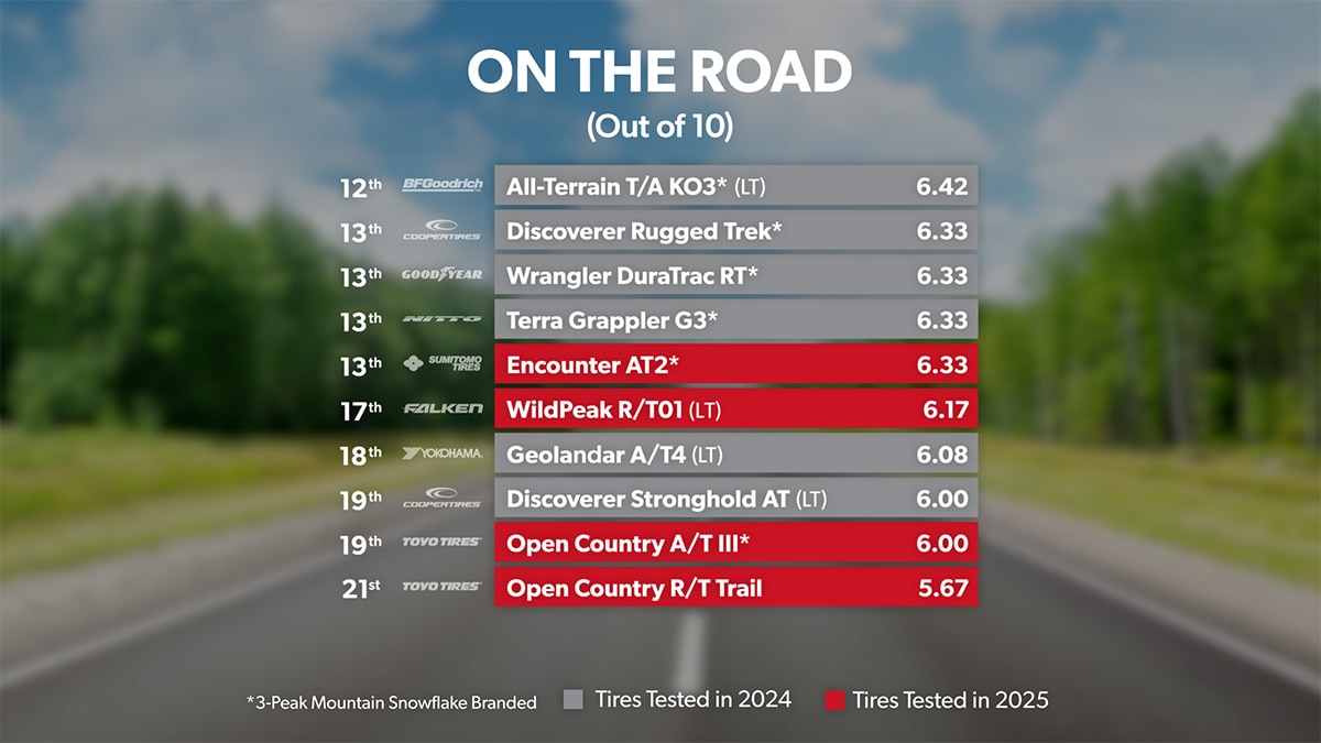Dry Track - Overall Ranking 10th through 20th