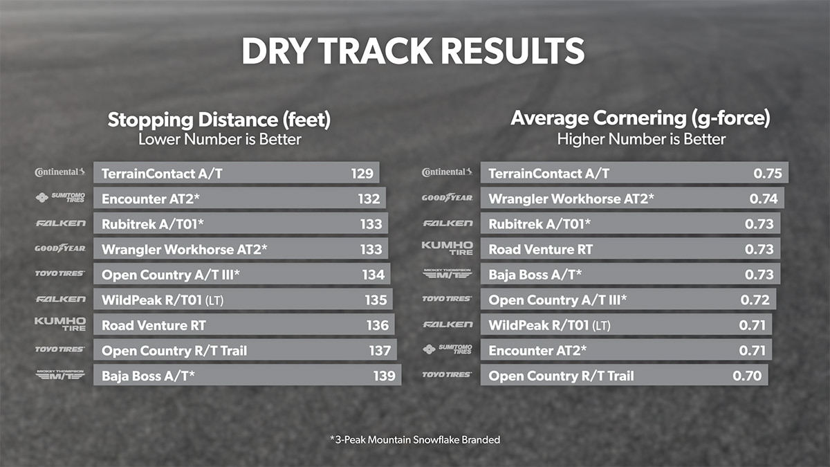 Dry Track - Stopping Distance and Average Cornering