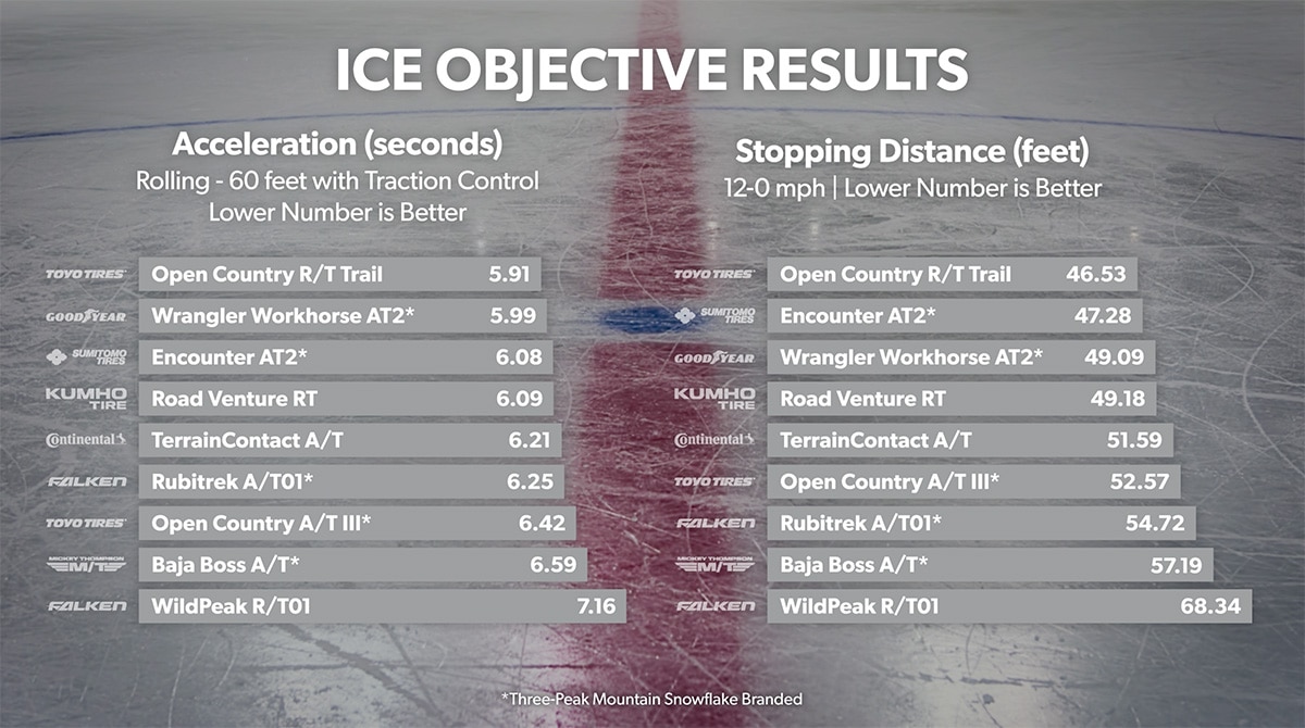 Ice Objective - Stopping Distance and Acceleration