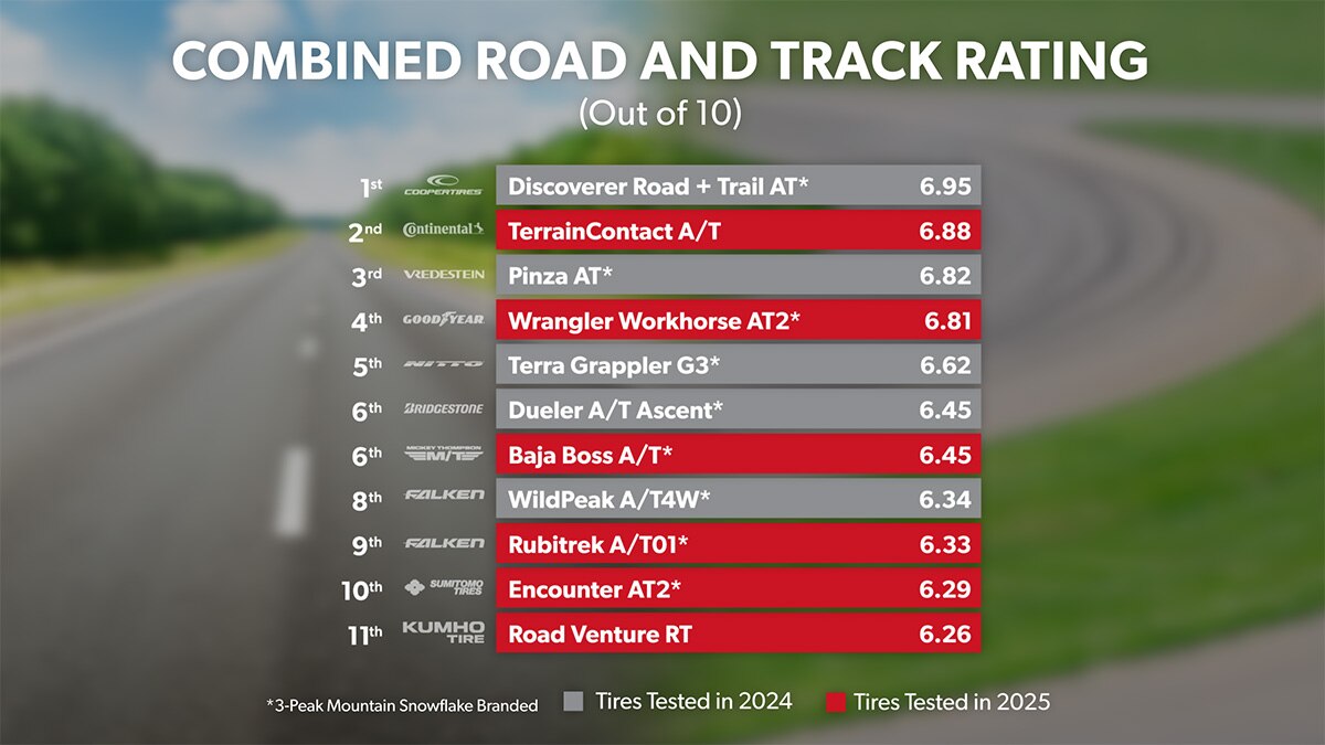 Road and Track - Overall Ranking 1st through 10th