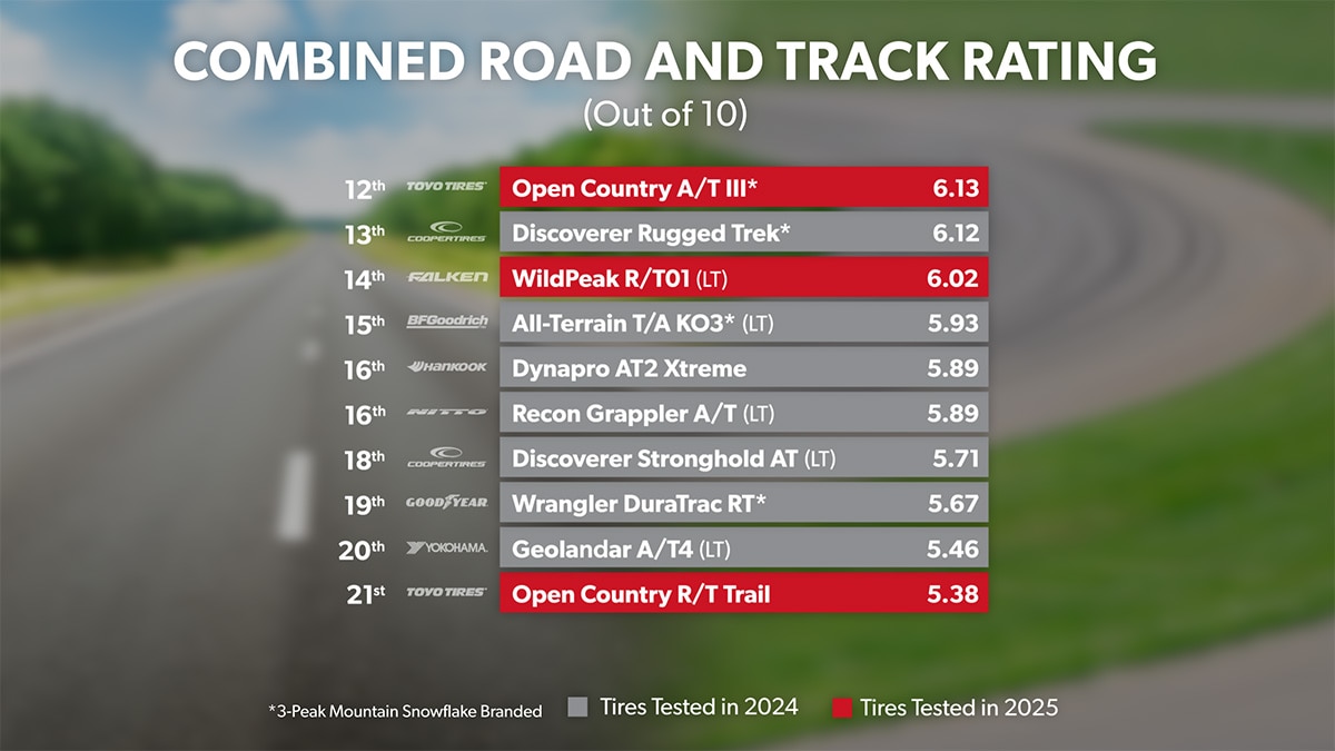 Road and Track - Overall Ranking 10th through 20th