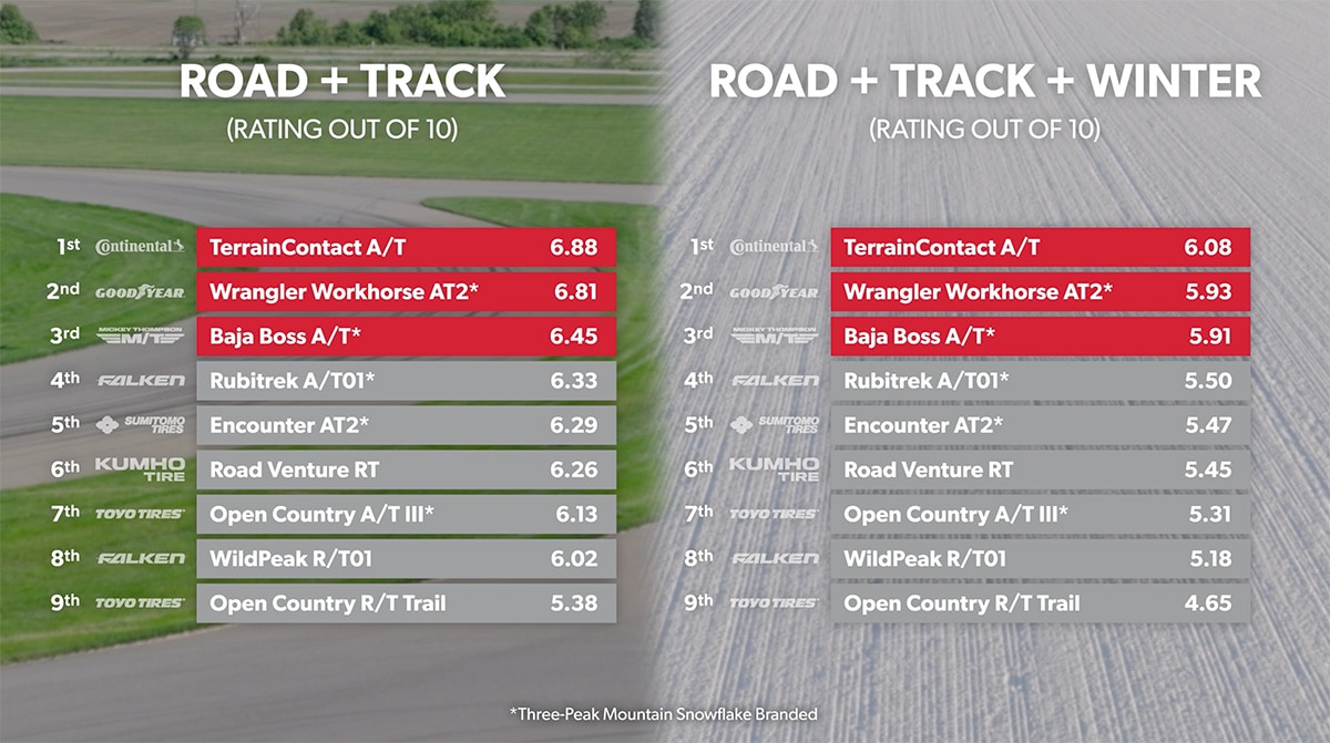 Road + Track And Road + Track + Winter