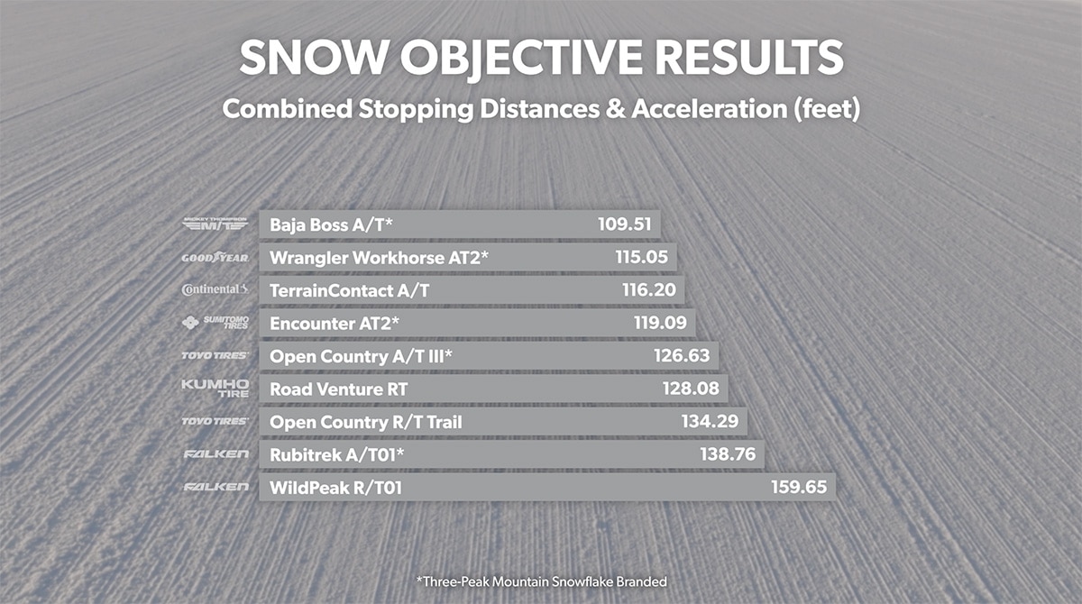 Snow Objective - Combined Stopping Distance and Acceleration