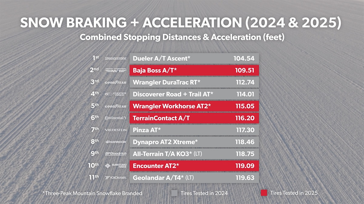 Snow Objective - Combined Stopping Distance and Acceleration - 2024 vs 2025