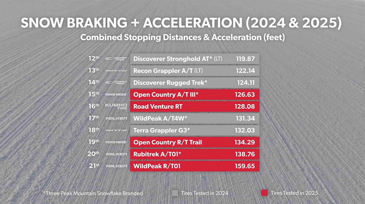 Snow Objective - Combined Stopping Distance and Acceleration - 2024 vs 2025