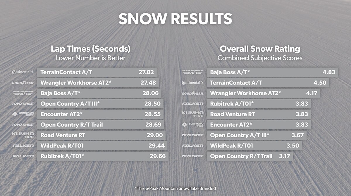 Snow Lap Time and Overall Rating