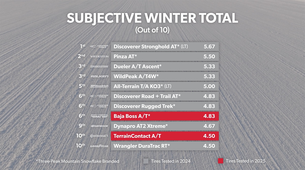 Subjective winter total