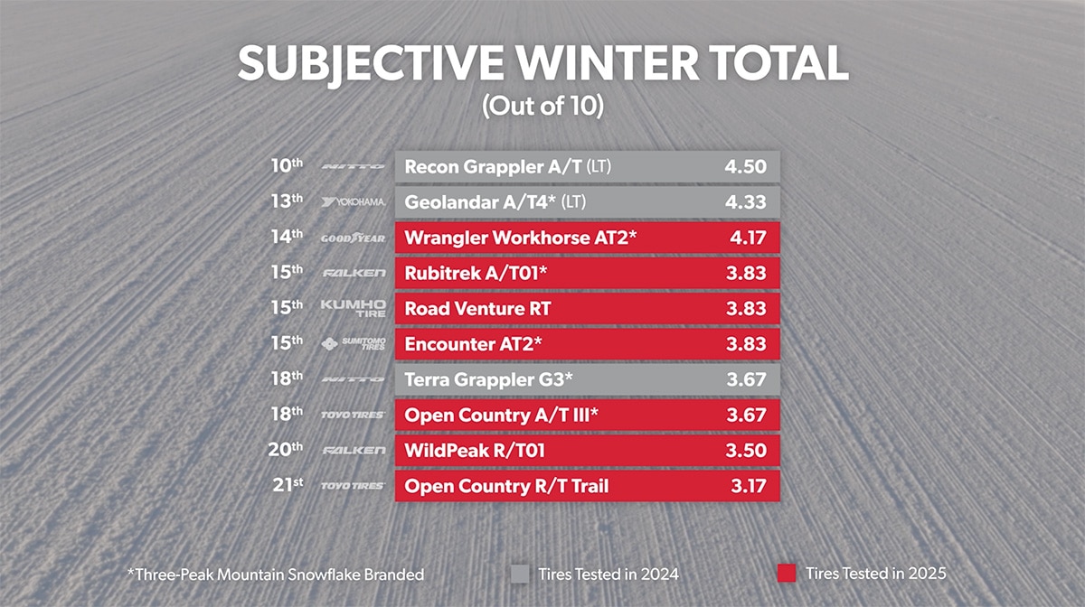 Subjective winter total