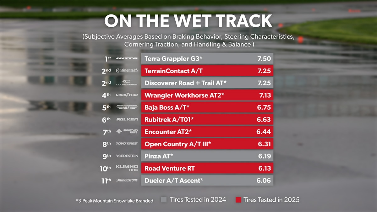 Wet Track - Overall Ranking 1st through 10th