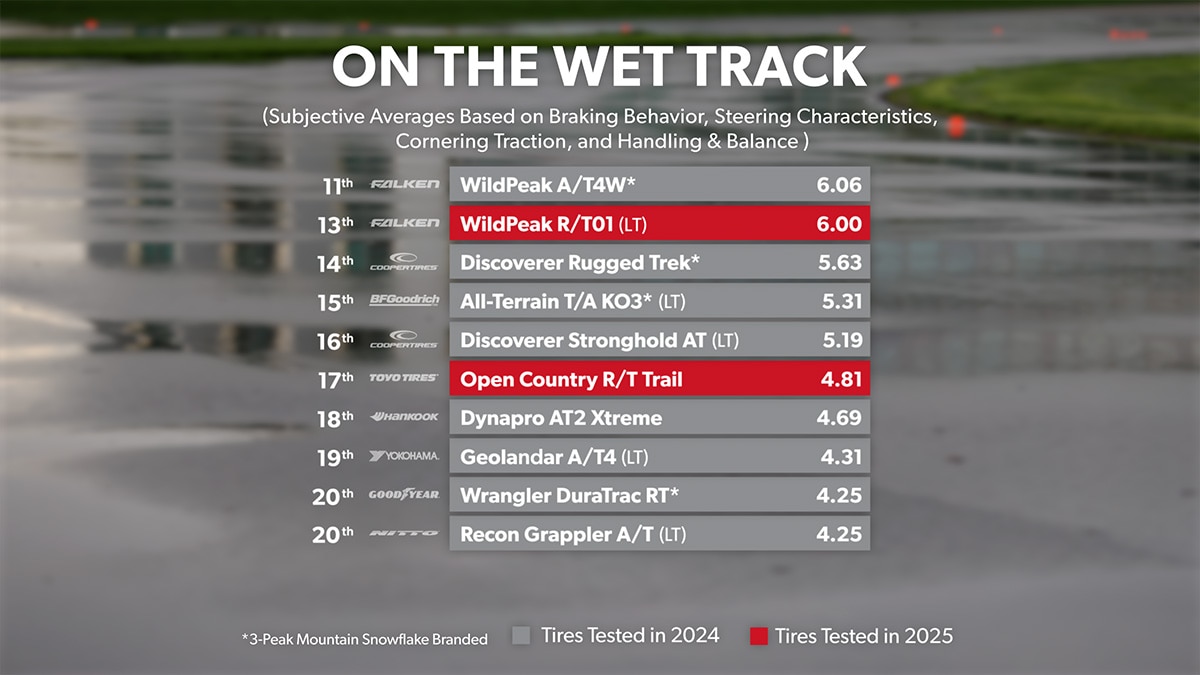 Wet Track - Overall Ranking 10th through 20th