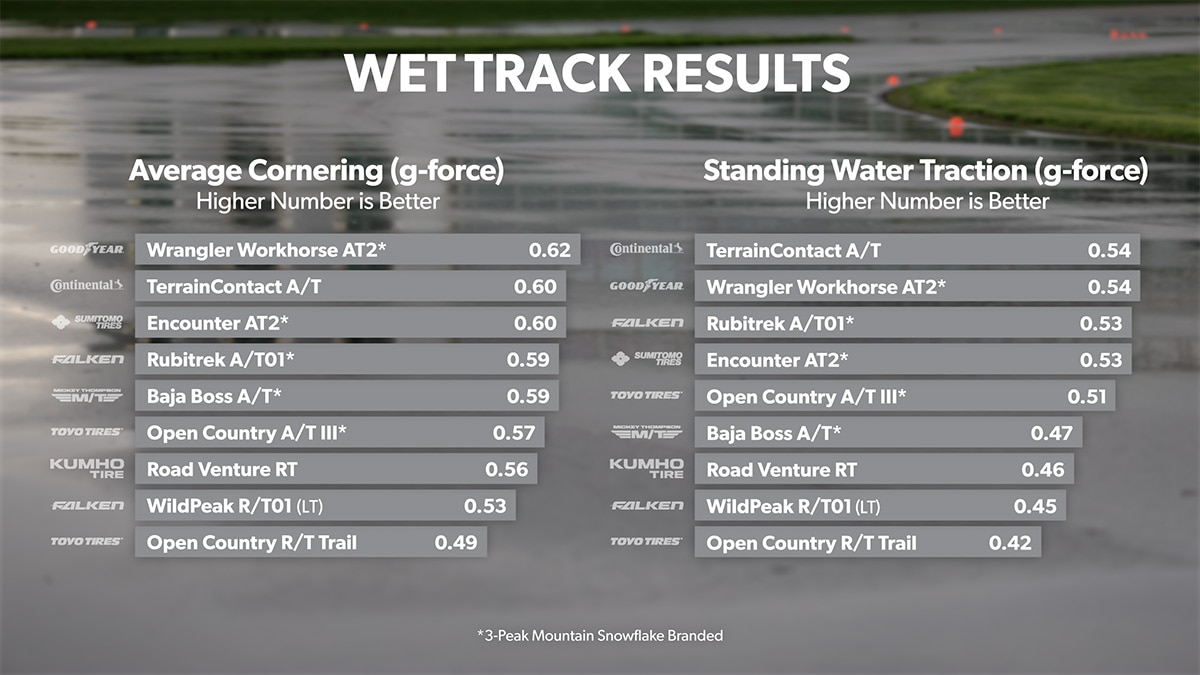 Wet Track - Average Cornering and Standing Water Traction